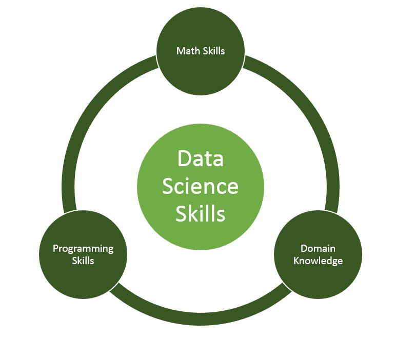 Essential Data Science Skills